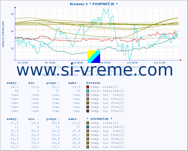 POVPREČJE :: Krvavec & * POVPREČJE * :: temp. zraka | vlaga | smer vetra | hitrost vetra | sunki vetra | tlak | padavine | sonce | temp. tal  5cm | temp. tal 10cm | temp. tal 20cm | temp. tal 30cm | temp. tal 50cm :: zadnji dan / 5 minut.