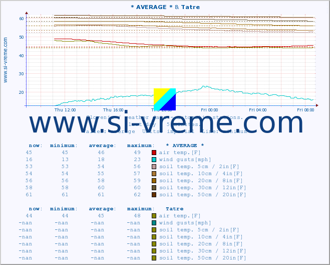  :: * AVERAGE * & Tatre :: air temp. | humi- dity | wind dir. | wind speed | wind gusts | air pressure | precipi- tation | sun strength | soil temp. 5cm / 2in | soil temp. 10cm / 4in | soil temp. 20cm / 8in | soil temp. 30cm / 12in | soil temp. 50cm / 20in :: last day / 5 minutes.