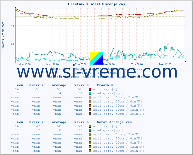  :: Hrastnik & Boršt Gorenja vas :: air temp. | humi- dity | wind dir. | wind speed | wind gusts | air pressure | precipi- tation | sun strength | soil temp. 5cm / 2in | soil temp. 10cm / 4in | soil temp. 20cm / 8in | soil temp. 30cm / 12in | soil temp. 50cm / 20in :: last day / 5 minutes.