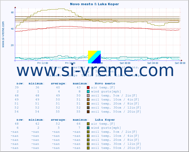  :: Novo mesto & Luka Koper :: air temp. | humi- dity | wind dir. | wind speed | wind gusts | air pressure | precipi- tation | sun strength | soil temp. 5cm / 2in | soil temp. 10cm / 4in | soil temp. 20cm / 8in | soil temp. 30cm / 12in | soil temp. 50cm / 20in :: last day / 5 minutes.