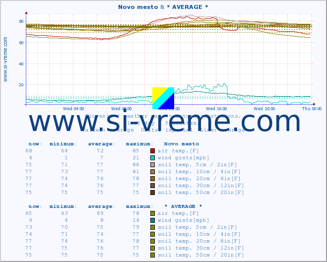 :: Novo mesto & * AVERAGE * :: air temp. | humi- dity | wind dir. | wind speed | wind gusts | air pressure | precipi- tation | sun strength | soil temp. 5cm / 2in | soil temp. 10cm / 4in | soil temp. 20cm / 8in | soil temp. 30cm / 12in | soil temp. 50cm / 20in :: last day / 5 minutes.