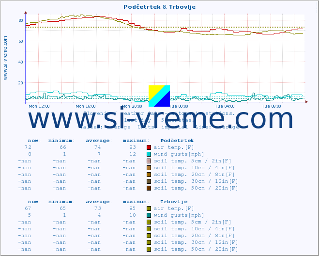  :: Podčetrtek & Trbovlje :: air temp. | humi- dity | wind dir. | wind speed | wind gusts | air pressure | precipi- tation | sun strength | soil temp. 5cm / 2in | soil temp. 10cm / 4in | soil temp. 20cm / 8in | soil temp. 30cm / 12in | soil temp. 50cm / 20in :: last day / 5 minutes.