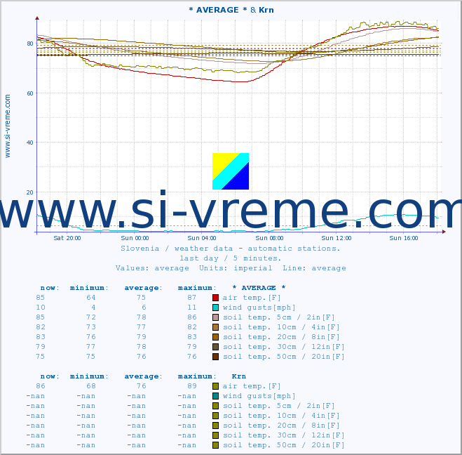  :: * AVERAGE * & Krn :: air temp. | humi- dity | wind dir. | wind speed | wind gusts | air pressure | precipi- tation | sun strength | soil temp. 5cm / 2in | soil temp. 10cm / 4in | soil temp. 20cm / 8in | soil temp. 30cm / 12in | soil temp. 50cm / 20in :: last day / 5 minutes.