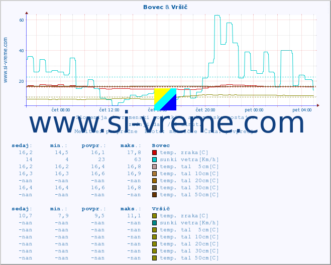 POVPREČJE :: Bovec & Vršič :: temp. zraka | vlaga | smer vetra | hitrost vetra | sunki vetra | tlak | padavine | sonce | temp. tal  5cm | temp. tal 10cm | temp. tal 20cm | temp. tal 30cm | temp. tal 50cm :: zadnji dan / 5 minut.