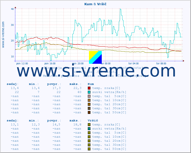 POVPREČJE :: Kum & Vršič :: temp. zraka | vlaga | smer vetra | hitrost vetra | sunki vetra | tlak | padavine | sonce | temp. tal  5cm | temp. tal 10cm | temp. tal 20cm | temp. tal 30cm | temp. tal 50cm :: zadnji dan / 5 minut.