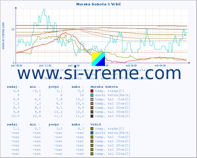 POVPREČJE :: Murska Sobota & Vršič :: temp. zraka | vlaga | smer vetra | hitrost vetra | sunki vetra | tlak | padavine | sonce | temp. tal  5cm | temp. tal 10cm | temp. tal 20cm | temp. tal 30cm | temp. tal 50cm :: zadnji dan / 5 minut.