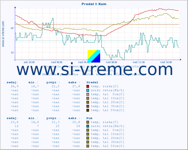 POVPREČJE :: Predel & Kum :: temp. zraka | vlaga | smer vetra | hitrost vetra | sunki vetra | tlak | padavine | sonce | temp. tal  5cm | temp. tal 10cm | temp. tal 20cm | temp. tal 30cm | temp. tal 50cm :: zadnji dan / 5 minut.