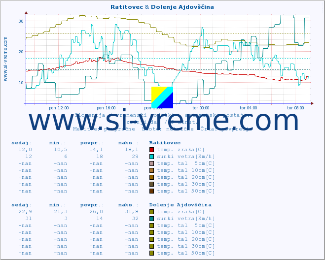 POVPREČJE :: Ratitovec & Dolenje Ajdovščina :: temp. zraka | vlaga | smer vetra | hitrost vetra | sunki vetra | tlak | padavine | sonce | temp. tal  5cm | temp. tal 10cm | temp. tal 20cm | temp. tal 30cm | temp. tal 50cm :: zadnji dan / 5 minut.