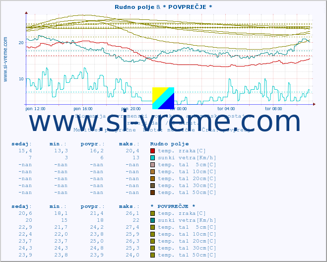 POVPREČJE :: Rudno polje & * POVPREČJE * :: temp. zraka | vlaga | smer vetra | hitrost vetra | sunki vetra | tlak | padavine | sonce | temp. tal  5cm | temp. tal 10cm | temp. tal 20cm | temp. tal 30cm | temp. tal 50cm :: zadnji dan / 5 minut.