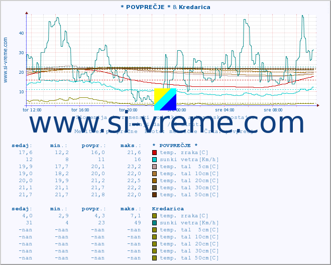 POVPREČJE :: * POVPREČJE * & Kredarica :: temp. zraka | vlaga | smer vetra | hitrost vetra | sunki vetra | tlak | padavine | sonce | temp. tal  5cm | temp. tal 10cm | temp. tal 20cm | temp. tal 30cm | temp. tal 50cm :: zadnji dan / 5 minut.