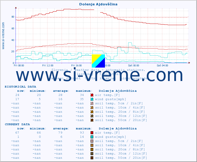  :: Dolenje Ajdovščina :: air temp. | humi- dity | wind dir. | wind speed | wind gusts | air pressure | precipi- tation | sun strength | soil temp. 5cm / 2in | soil temp. 10cm / 4in | soil temp. 20cm / 8in | soil temp. 30cm / 12in | soil temp. 50cm / 20in :: last day / 5 minutes.