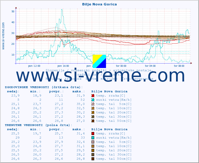 POVPREČJE :: Bilje Nova Gorica :: temp. zraka | vlaga | smer vetra | hitrost vetra | sunki vetra | tlak | padavine | sonce | temp. tal  5cm | temp. tal 10cm | temp. tal 20cm | temp. tal 30cm | temp. tal 50cm :: zadnji dan / 5 minut.