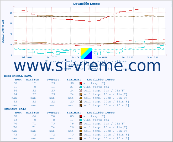  :: Letališče Lesce :: air temp. | humi- dity | wind dir. | wind speed | wind gusts | air pressure | precipi- tation | sun strength | soil temp. 5cm / 2in | soil temp. 10cm / 4in | soil temp. 20cm / 8in | soil temp. 30cm / 12in | soil temp. 50cm / 20in :: last day / 5 minutes.