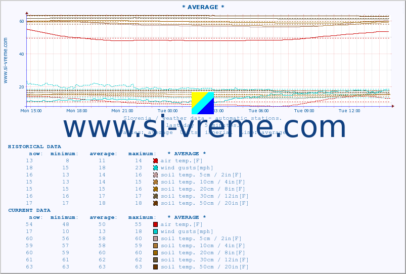  :: * AVERAGE * :: air temp. | humi- dity | wind dir. | wind speed | wind gusts | air pressure | precipi- tation | sun strength | soil temp. 5cm / 2in | soil temp. 10cm / 4in | soil temp. 20cm / 8in | soil temp. 30cm / 12in | soil temp. 50cm / 20in :: last day / 5 minutes.