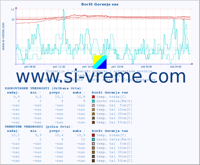 POVPREČJE :: Boršt Gorenja vas :: temp. zraka | vlaga | smer vetra | hitrost vetra | sunki vetra | tlak | padavine | sonce | temp. tal  5cm | temp. tal 10cm | temp. tal 20cm | temp. tal 30cm | temp. tal 50cm :: zadnji dan / 5 minut.