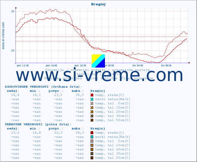 POVPREČJE :: Breginj :: temp. zraka | vlaga | smer vetra | hitrost vetra | sunki vetra | tlak | padavine | sonce | temp. tal  5cm | temp. tal 10cm | temp. tal 20cm | temp. tal 30cm | temp. tal 50cm :: zadnji dan / 5 minut.