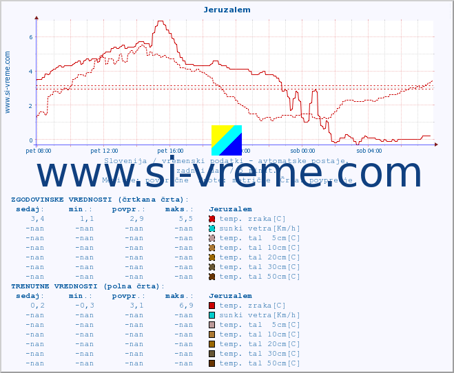POVPREČJE :: Jeruzalem :: temp. zraka | vlaga | smer vetra | hitrost vetra | sunki vetra | tlak | padavine | sonce | temp. tal  5cm | temp. tal 10cm | temp. tal 20cm | temp. tal 30cm | temp. tal 50cm :: zadnji dan / 5 minut.