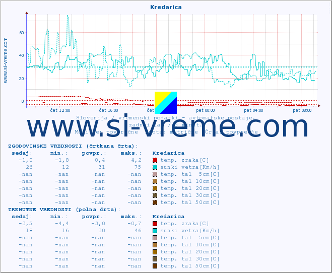 POVPREČJE :: Kredarica :: temp. zraka | vlaga | smer vetra | hitrost vetra | sunki vetra | tlak | padavine | sonce | temp. tal  5cm | temp. tal 10cm | temp. tal 20cm | temp. tal 30cm | temp. tal 50cm :: zadnji dan / 5 minut.