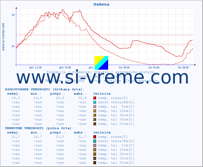 POVPREČJE :: Osilnica :: temp. zraka | vlaga | smer vetra | hitrost vetra | sunki vetra | tlak | padavine | sonce | temp. tal  5cm | temp. tal 10cm | temp. tal 20cm | temp. tal 30cm | temp. tal 50cm :: zadnji dan / 5 minut.