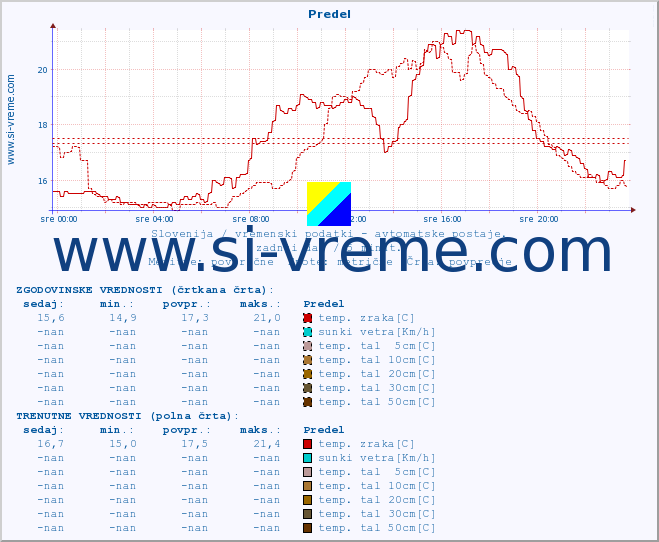 POVPREČJE :: Predel :: temp. zraka | vlaga | smer vetra | hitrost vetra | sunki vetra | tlak | padavine | sonce | temp. tal  5cm | temp. tal 10cm | temp. tal 20cm | temp. tal 30cm | temp. tal 50cm :: zadnji dan / 5 minut.