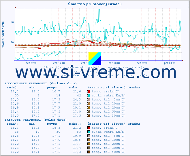 POVPREČJE :: Šmartno pri Slovenj Gradcu :: temp. zraka | vlaga | smer vetra | hitrost vetra | sunki vetra | tlak | padavine | sonce | temp. tal  5cm | temp. tal 10cm | temp. tal 20cm | temp. tal 30cm | temp. tal 50cm :: zadnji dan / 5 minut.