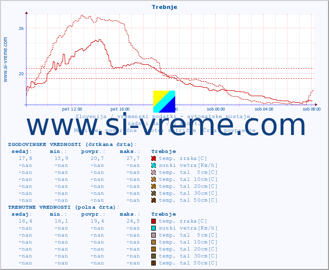 POVPREČJE :: Trebnje :: temp. zraka | vlaga | smer vetra | hitrost vetra | sunki vetra | tlak | padavine | sonce | temp. tal  5cm | temp. tal 10cm | temp. tal 20cm | temp. tal 30cm | temp. tal 50cm :: zadnji dan / 5 minut.