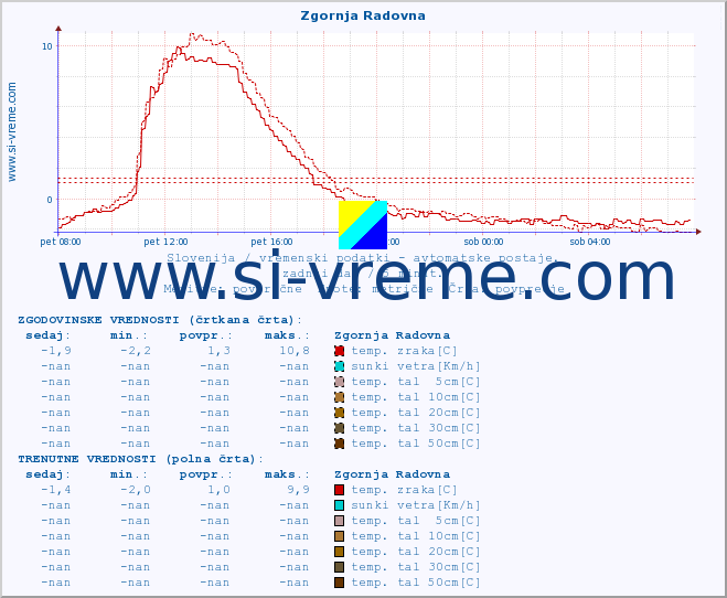 POVPREČJE :: Zgornja Radovna :: temp. zraka | vlaga | smer vetra | hitrost vetra | sunki vetra | tlak | padavine | sonce | temp. tal  5cm | temp. tal 10cm | temp. tal 20cm | temp. tal 30cm | temp. tal 50cm :: zadnji dan / 5 minut.