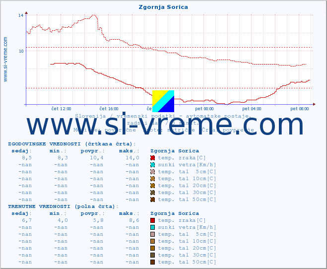 POVPREČJE :: Zgornja Sorica :: temp. zraka | vlaga | smer vetra | hitrost vetra | sunki vetra | tlak | padavine | sonce | temp. tal  5cm | temp. tal 10cm | temp. tal 20cm | temp. tal 30cm | temp. tal 50cm :: zadnji dan / 5 minut.