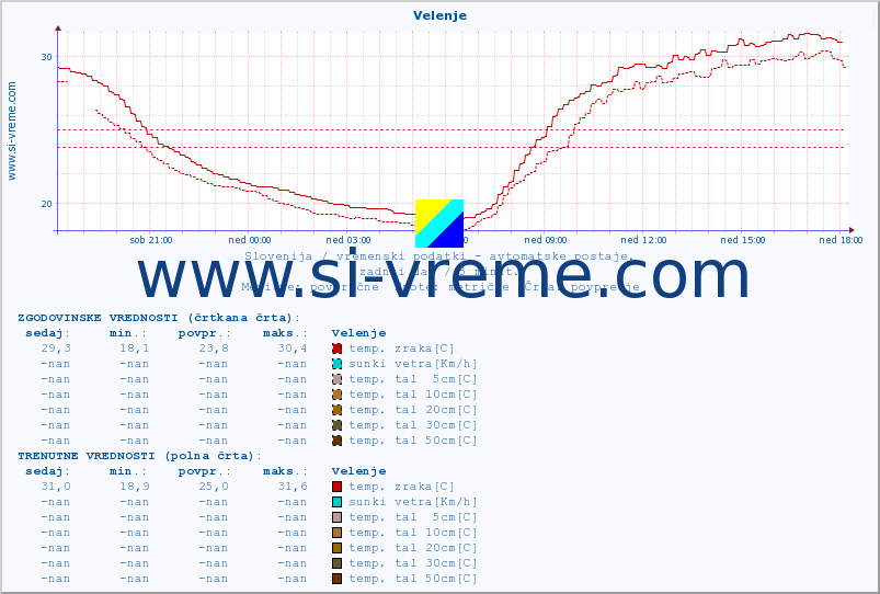 POVPREČJE :: Velenje :: temp. zraka | vlaga | smer vetra | hitrost vetra | sunki vetra | tlak | padavine | sonce | temp. tal  5cm | temp. tal 10cm | temp. tal 20cm | temp. tal 30cm | temp. tal 50cm :: zadnji dan / 5 minut.