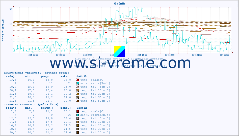 POVPREČJE :: Gačnik :: temp. zraka | vlaga | smer vetra | hitrost vetra | sunki vetra | tlak | padavine | sonce | temp. tal  5cm | temp. tal 10cm | temp. tal 20cm | temp. tal 30cm | temp. tal 50cm :: zadnji dan / 5 minut.