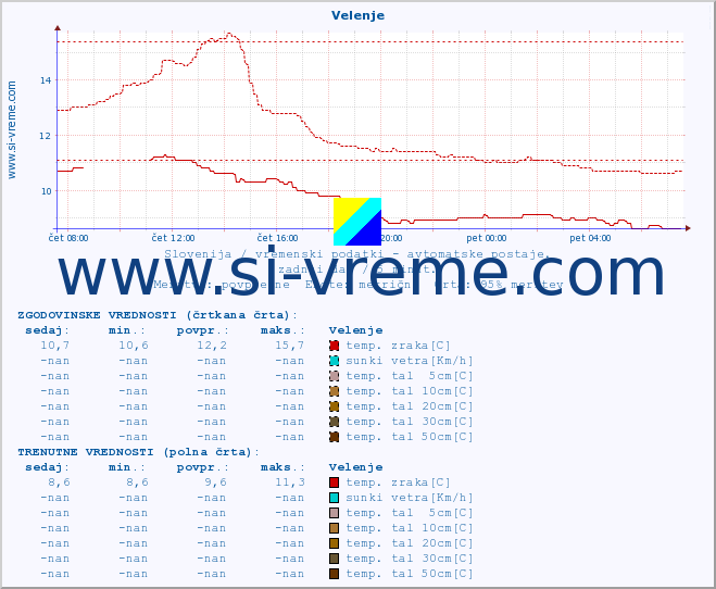 POVPREČJE :: Velenje :: temp. zraka | vlaga | smer vetra | hitrost vetra | sunki vetra | tlak | padavine | sonce | temp. tal  5cm | temp. tal 10cm | temp. tal 20cm | temp. tal 30cm | temp. tal 50cm :: zadnji dan / 5 minut.