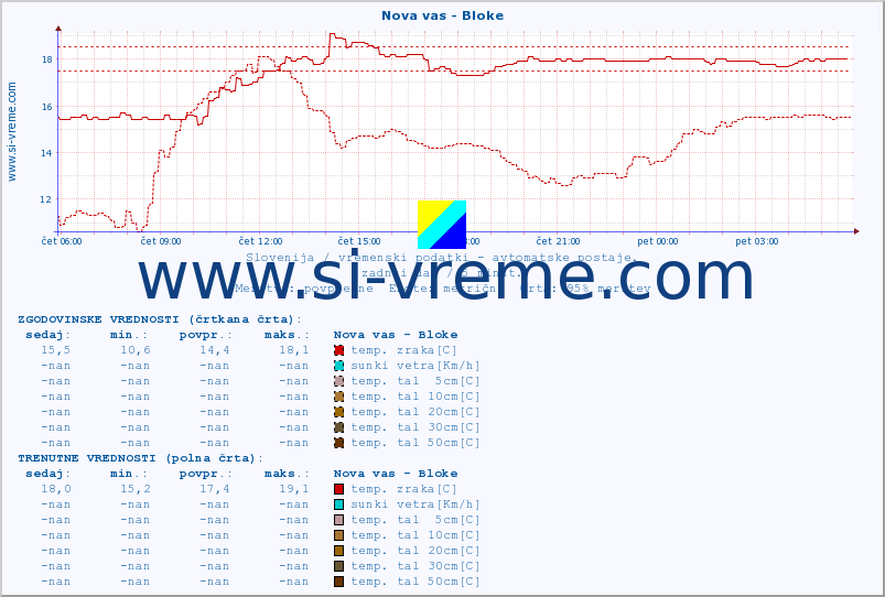 POVPREČJE :: Nova vas - Bloke :: temp. zraka | vlaga | smer vetra | hitrost vetra | sunki vetra | tlak | padavine | sonce | temp. tal  5cm | temp. tal 10cm | temp. tal 20cm | temp. tal 30cm | temp. tal 50cm :: zadnji dan / 5 minut.