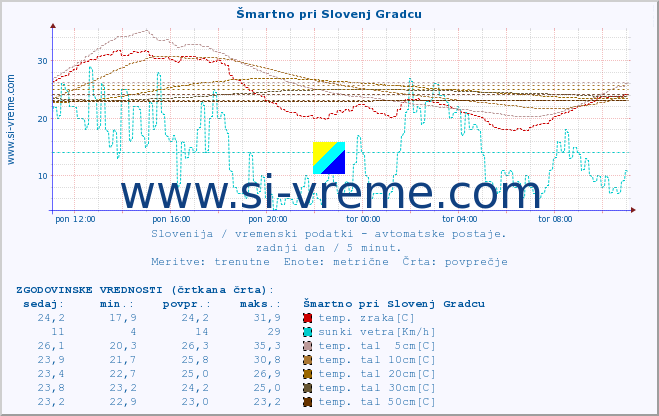 POVPREČJE :: Šmartno pri Slovenj Gradcu :: temp. zraka | vlaga | smer vetra | hitrost vetra | sunki vetra | tlak | padavine | sonce | temp. tal  5cm | temp. tal 10cm | temp. tal 20cm | temp. tal 30cm | temp. tal 50cm :: zadnji dan / 5 minut.