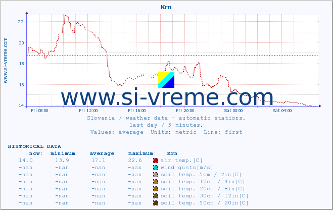  :: Krn :: air temp. | humi- dity | wind dir. | wind speed | wind gusts | air pressure | precipi- tation | sun strength | soil temp. 5cm / 2in | soil temp. 10cm / 4in | soil temp. 20cm / 8in | soil temp. 30cm / 12in | soil temp. 50cm / 20in :: last day / 5 minutes.