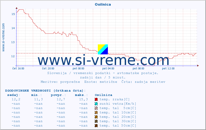 POVPREČJE :: Osilnica :: temp. zraka | vlaga | smer vetra | hitrost vetra | sunki vetra | tlak | padavine | sonce | temp. tal  5cm | temp. tal 10cm | temp. tal 20cm | temp. tal 30cm | temp. tal 50cm :: zadnji dan / 5 minut.