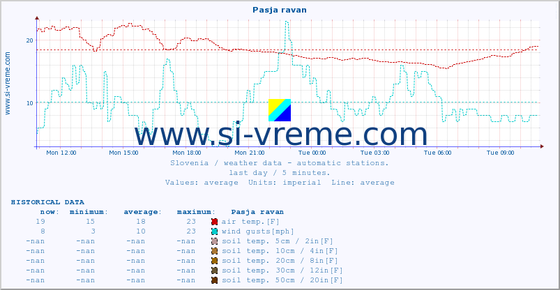  :: Pasja ravan :: air temp. | humi- dity | wind dir. | wind speed | wind gusts | air pressure | precipi- tation | sun strength | soil temp. 5cm / 2in | soil temp. 10cm / 4in | soil temp. 20cm / 8in | soil temp. 30cm / 12in | soil temp. 50cm / 20in :: last day / 5 minutes.