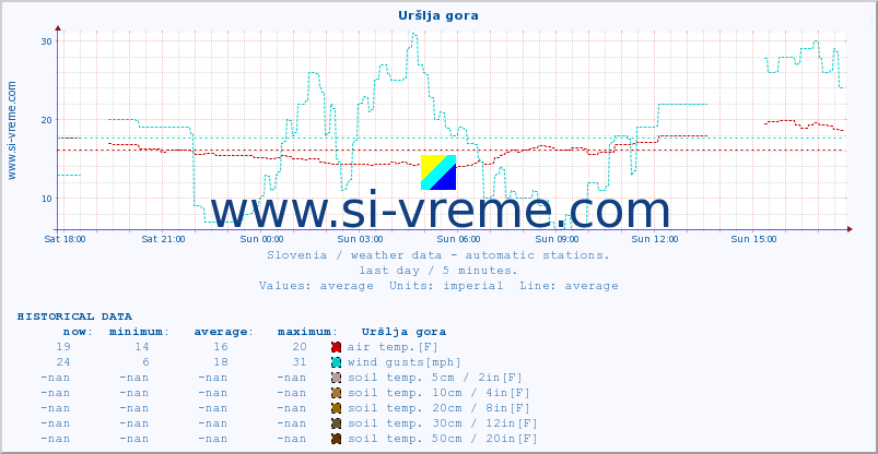  :: Uršlja gora :: air temp. | humi- dity | wind dir. | wind speed | wind gusts | air pressure | precipi- tation | sun strength | soil temp. 5cm / 2in | soil temp. 10cm / 4in | soil temp. 20cm / 8in | soil temp. 30cm / 12in | soil temp. 50cm / 20in :: last day / 5 minutes.