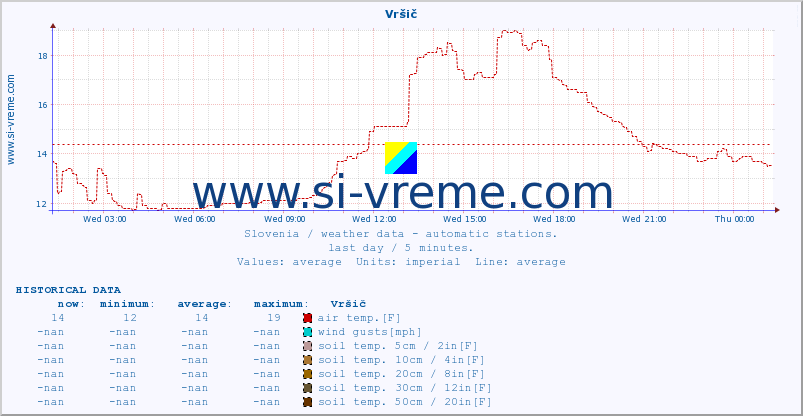  :: Vršič :: air temp. | humi- dity | wind dir. | wind speed | wind gusts | air pressure | precipi- tation | sun strength | soil temp. 5cm / 2in | soil temp. 10cm / 4in | soil temp. 20cm / 8in | soil temp. 30cm / 12in | soil temp. 50cm / 20in :: last day / 5 minutes.