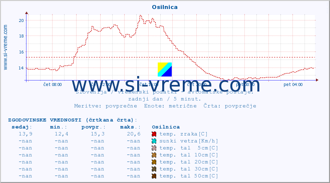 POVPREČJE :: Osilnica :: temp. zraka | vlaga | smer vetra | hitrost vetra | sunki vetra | tlak | padavine | sonce | temp. tal  5cm | temp. tal 10cm | temp. tal 20cm | temp. tal 30cm | temp. tal 50cm :: zadnji dan / 5 minut.