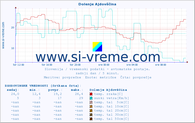 POVPREČJE :: Dolenje Ajdovščina :: temp. zraka | vlaga | smer vetra | hitrost vetra | sunki vetra | tlak | padavine | sonce | temp. tal  5cm | temp. tal 10cm | temp. tal 20cm | temp. tal 30cm | temp. tal 50cm :: zadnji dan / 5 minut.