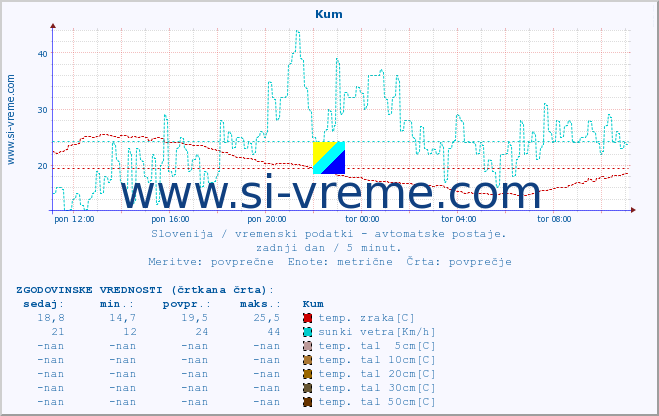 POVPREČJE :: Kum :: temp. zraka | vlaga | smer vetra | hitrost vetra | sunki vetra | tlak | padavine | sonce | temp. tal  5cm | temp. tal 10cm | temp. tal 20cm | temp. tal 30cm | temp. tal 50cm :: zadnji dan / 5 minut.