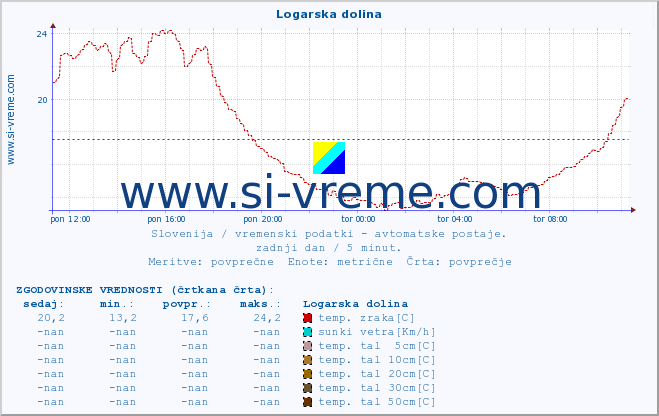 POVPREČJE :: Logarska dolina :: temp. zraka | vlaga | smer vetra | hitrost vetra | sunki vetra | tlak | padavine | sonce | temp. tal  5cm | temp. tal 10cm | temp. tal 20cm | temp. tal 30cm | temp. tal 50cm :: zadnji dan / 5 minut.