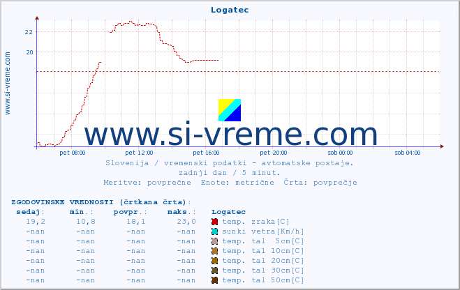 POVPREČJE :: Logatec :: temp. zraka | vlaga | smer vetra | hitrost vetra | sunki vetra | tlak | padavine | sonce | temp. tal  5cm | temp. tal 10cm | temp. tal 20cm | temp. tal 30cm | temp. tal 50cm :: zadnji dan / 5 minut.