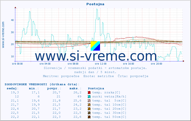 POVPREČJE :: Postojna :: temp. zraka | vlaga | smer vetra | hitrost vetra | sunki vetra | tlak | padavine | sonce | temp. tal  5cm | temp. tal 10cm | temp. tal 20cm | temp. tal 30cm | temp. tal 50cm :: zadnji dan / 5 minut.