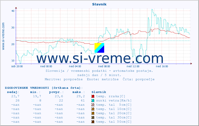 POVPREČJE :: Slavnik :: temp. zraka | vlaga | smer vetra | hitrost vetra | sunki vetra | tlak | padavine | sonce | temp. tal  5cm | temp. tal 10cm | temp. tal 20cm | temp. tal 30cm | temp. tal 50cm :: zadnji dan / 5 minut.