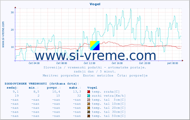 POVPREČJE :: Vogel :: temp. zraka | vlaga | smer vetra | hitrost vetra | sunki vetra | tlak | padavine | sonce | temp. tal  5cm | temp. tal 10cm | temp. tal 20cm | temp. tal 30cm | temp. tal 50cm :: zadnji dan / 5 minut.