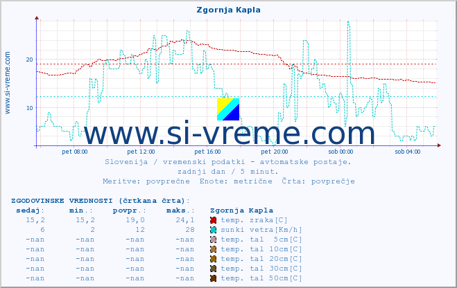 POVPREČJE :: Zgornja Kapla :: temp. zraka | vlaga | smer vetra | hitrost vetra | sunki vetra | tlak | padavine | sonce | temp. tal  5cm | temp. tal 10cm | temp. tal 20cm | temp. tal 30cm | temp. tal 50cm :: zadnji dan / 5 minut.