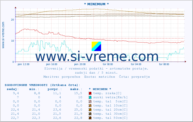 POVPREČJE :: * MINIMUM * :: temp. zraka | vlaga | smer vetra | hitrost vetra | sunki vetra | tlak | padavine | sonce | temp. tal  5cm | temp. tal 10cm | temp. tal 20cm | temp. tal 30cm | temp. tal 50cm :: zadnji dan / 5 minut.