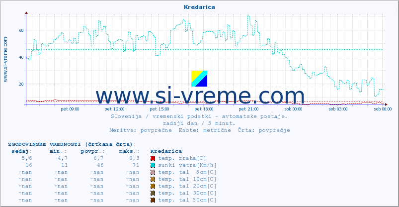 POVPREČJE :: Kredarica :: temp. zraka | vlaga | smer vetra | hitrost vetra | sunki vetra | tlak | padavine | sonce | temp. tal  5cm | temp. tal 10cm | temp. tal 20cm | temp. tal 30cm | temp. tal 50cm :: zadnji dan / 5 minut.