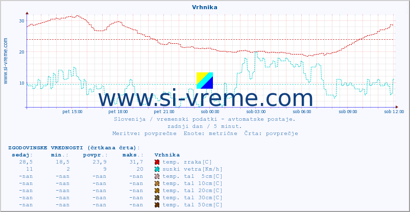 POVPREČJE :: Vrhnika :: temp. zraka | vlaga | smer vetra | hitrost vetra | sunki vetra | tlak | padavine | sonce | temp. tal  5cm | temp. tal 10cm | temp. tal 20cm | temp. tal 30cm | temp. tal 50cm :: zadnji dan / 5 minut.